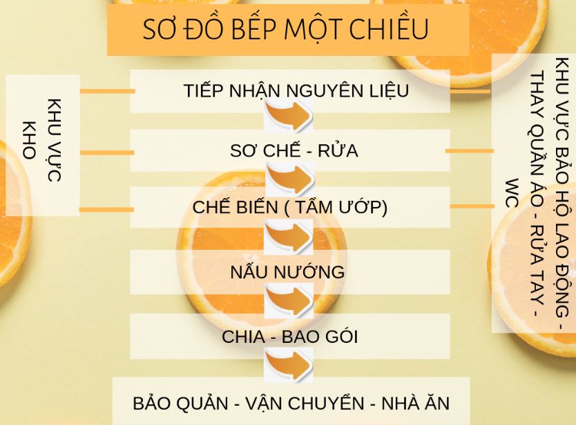 Quy tắc bếp một chiều trong chế biến suất ăn công nghiệp